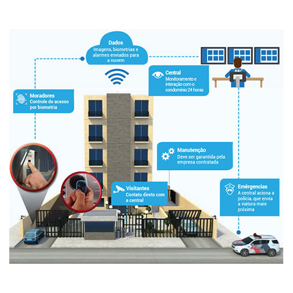 Como funciona a portaria virtual ou remota em condomínios